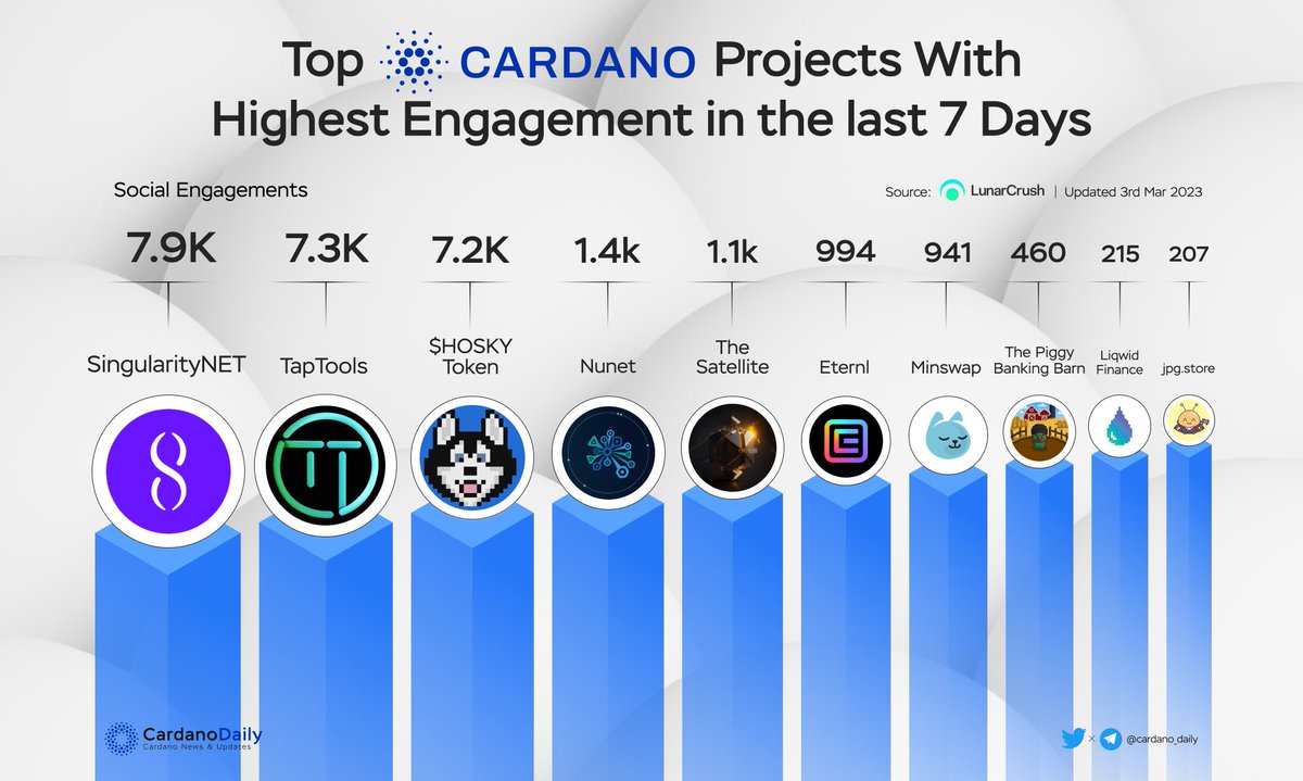 cardano_5pc's tweet image. Top Cardano Projects With Highest Engagement In The Last 7 Days 🔥
🥇 @SingularityNET
🥈 @TapTools
🥉 @hoskytoken
@nunet_global
@SatelliteCNFT
@eternlwallet
@MinswapDEX
@BitPigsCNFT
@liqwidfinance
@jpgstoreNFT
#ADA #CARDANO