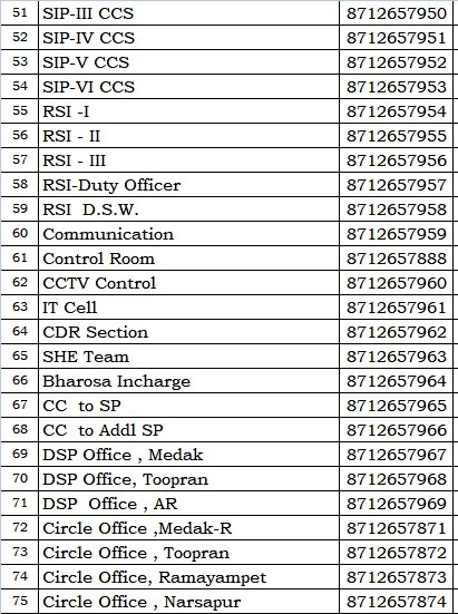 spmedak's tweet photo. ⏹️మెదక్ జిల్లా పరిధిలోని పోలీసు అధికారుల అధికారిక ఫోన్ నెంబర్లు  మళ్ళీ  మార్పు.
⏹️ఇక నుండి జిల్లా ఎస్.పి ఫోన్ నెంబర్ 8712657900 
⏹️మారిన నెంబర్లను గుర్తించి కొత్త నెంబర్లకు ఫోన్ చేయాలని ప్రజలు అసౌకర్యానికి గురికావద్దు జిల్లా ఎస్పి
శ్రీమతి పి.#రోహిణిప్రియదర్శినిఐపియెస్
#NewNumbers https://t.co/xc1kYfnSJi