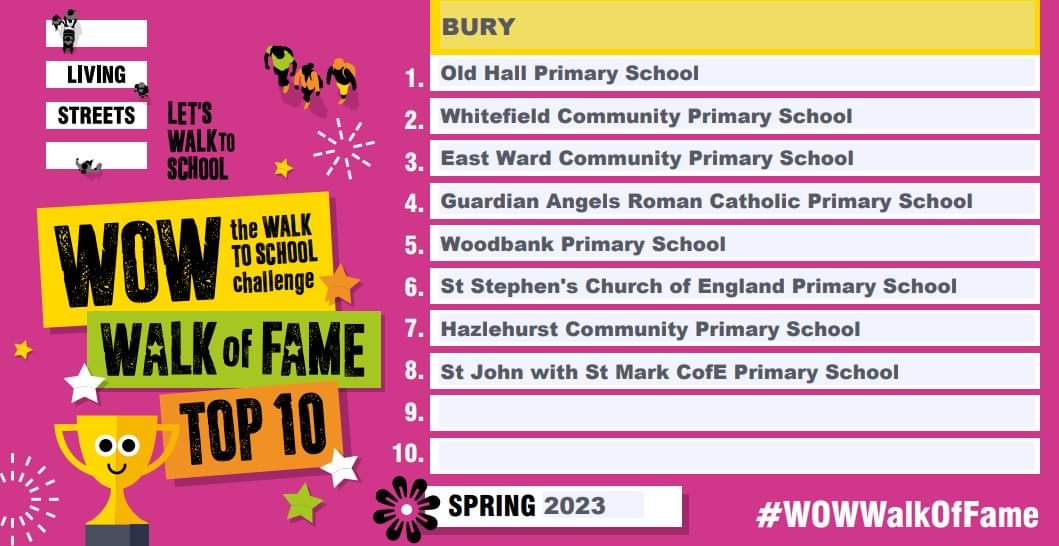 Old Hall (@oldhallcp) on Twitter photo Tuesday marked the end of the spring WOW Walk of Fame Challenge and...
DRUMROLL
... look at which school has topped the local leader-board!
Congratulations and well-done to everyone who has started the day with physical activity.
#WOWWalkOfFame #WalkToSchool
<a href="/LivingStreets/">Living Streets</a> Tuesday marked the end of the spring WOW Walk of Fame Challenge and...
DRUMROLL
... look at which school has topped the local leader-board!
Congratulations and well-done to everyone who has started the day with physical activity.
#WOWWalkOfFame #WalkToSchool
<a href="/LivingStreets/">Living Streets</a>