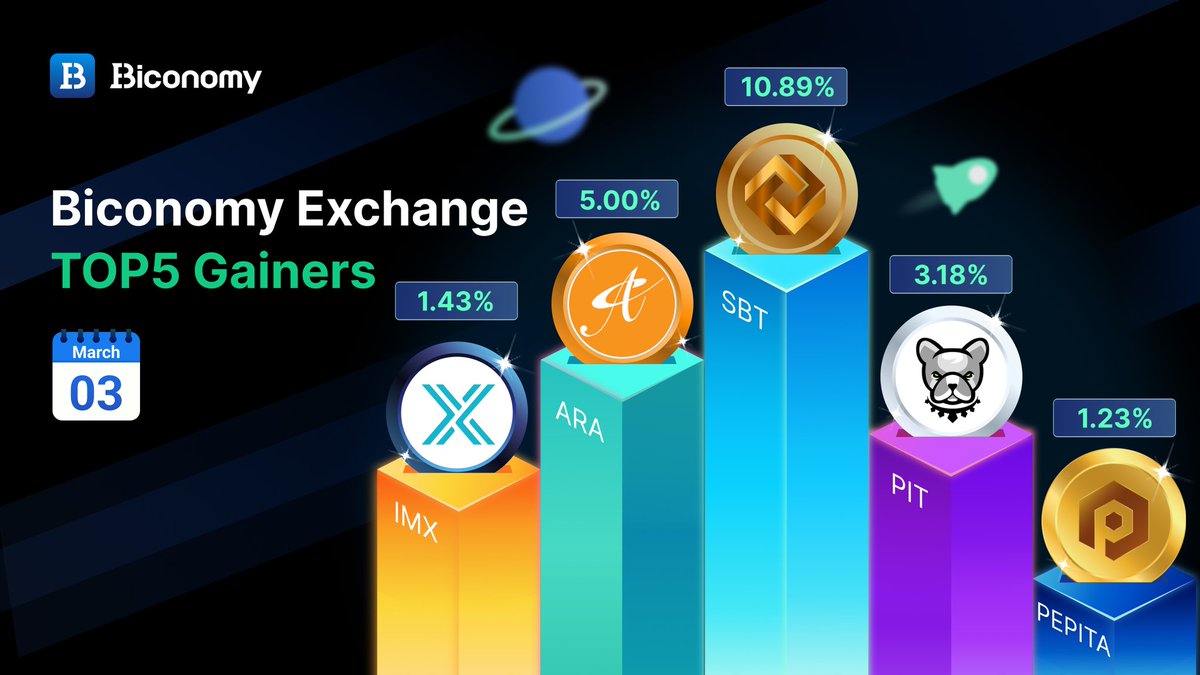 BiconomyCom's tweet photo. 🚀#BICONOMYEXCHANGE MARKET STATS 🚀 

🚀TOP GAINERS IN #BICONOMY 🏆

$SBT #SolBit
$ARA @AdoraFinance
$PIT @BscPitbull
$IMX @Immutable
$PEPITA @pepitaglobal

✅JOIN US: https://t.co/r4JBysetIs

#Crypto #Trading #Bitcoin #BTC #ETH #BIT #Cryptocurrencies #altcoins https://t.co/B9ZWNKqvZo