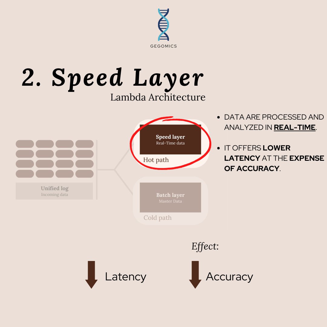BabiGega's tweet image. #LambdaArchitecture it&apos;s a:
* #Hybrid approach of batch-processing and stream-processing methods.

* All input data are processed on 2 data paths: a “cold path” (batch processing) and a “hot path” (real-time stream).

#BigData #Genomics #Bioinformatics