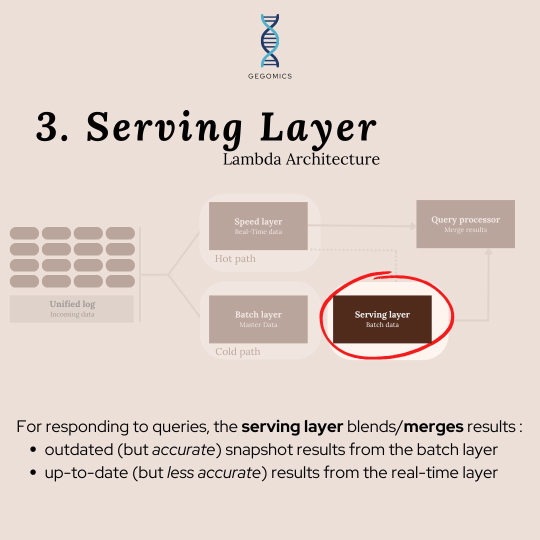 BabiGega's tweet image. #LambdaArchitecture it&apos;s a:
* #Hybrid approach of batch-processing and stream-processing methods.

* All input data are processed on 2 data paths: a “cold path” (batch processing) and a “hot path” (real-time stream).

#BigData #Genomics #Bioinformatics