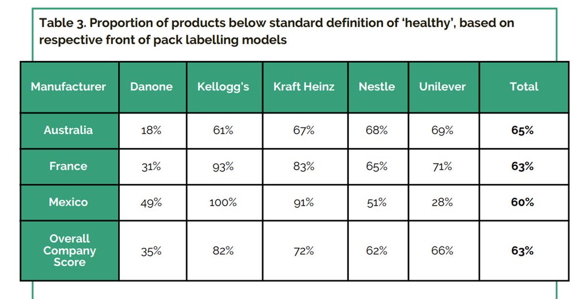 Two-thirds of all 'foods' produced by the world's largest multinational food companies are unhealthy.