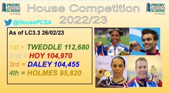 PCSA House System (@housepcsa) on Twitter photo Very close between 2nd and 3rd!!
πβ€ππ
Who will be crowned winners at the end of the year? <a href="/Priorycsa/">Priory Community School - an Academy</a> <a href="/MawfordMr/">Mr Mawford</a> <a href="/MissKAaron/">Kirsty Aaron</a> Very close between 2nd and 3rd!!
πβ€ππ
Who will be crowned winners at the end of the year? <a href="/Priorycsa/">Priory Community School - an Academy</a> <a href="/MawfordMr/">Mr Mawford</a> <a href="/MissKAaron/">Kirsty Aaron</a>