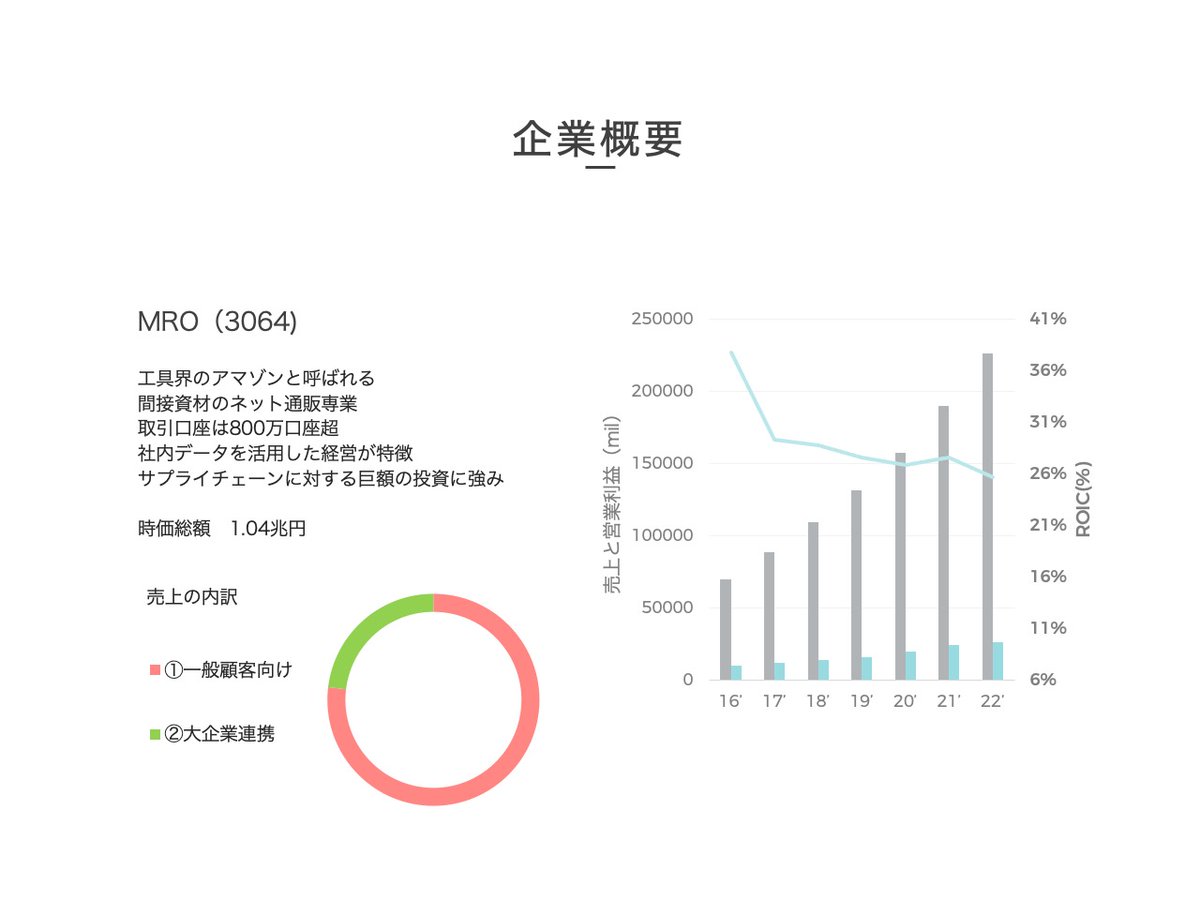 mafidaddy's tweet photo. 人生と投資の会　153回
MRO(3064)

国内間接資材のECサイト「モノタロウ」を運営
自社開発のSCMシステムとデータ活用が高い競争優位性を築く
大企業向けのシェアが伸びる

理論株価　2,376円（上昇余地+29％）

◎ビジネスモデル
対象市場定義
プラットフォーム

#理論株価
#モノタロウ
#柳下裕紀 https://t.co/jcvZ3D2hrc