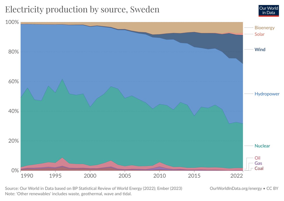 paulg's tweet photo. Swedish and German electric power sources. For a country full of Greens, Germany is looking pretty brown. https://t.co/IDax2BcXwp