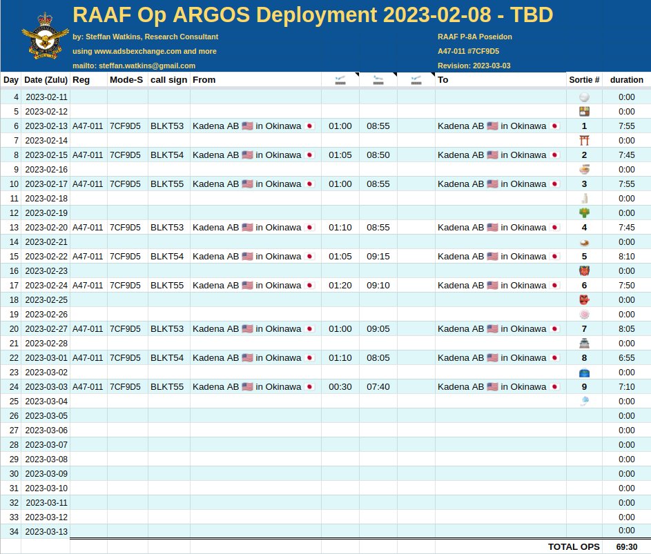 steffanwatkins's tweet photo. On 2023-03-03 #AusAirForce 🇦🇺 P-8A Poseidon A47-011 flew an #OpARGOS mission over the East China Sea from ~00:30z to ~07:40z as #BLKT55, brining the total number of sorties to 9 (expect ~10), and hours to ~70 hrs (so far).

https://t.co/Pey4jGnES0
#7CF9D5 #RAAF #ADSBexchange https://t.co/uo0mARJG8q