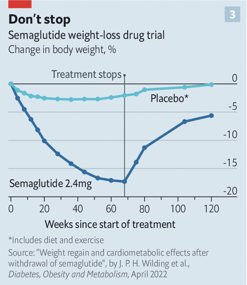 New weight loss drugs like Ozempic (Semaglutide) have miracle-like outcomes  📉 But they also have one downside. When you stop using them you gain the  weight back 📈 Cc: @ScottGottliebMD @Noahpinion @DKThomp @