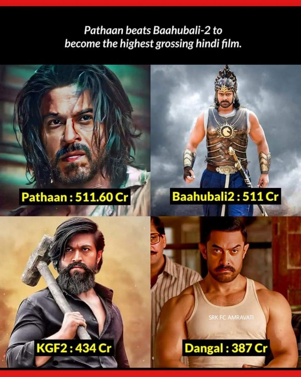 SRKfcamravati's tweet photo. 𝐏𝐚𝐭𝐡𝐚𝐚𝐧: 𝐓𝐡𝐞 𝐇𝐮𝐧𝐭𝐞𝐫! 🦅 𝘗𝘢𝘵𝘩𝘢𝘢𝘯 𝘣𝘦𝘢𝘵𝘴 𝘉𝘢𝘢𝘩𝘶𝘣𝘢𝘭𝘪-2 𝘵𝘰 𝘣𝘦𝘤𝘰𝘮𝘦𝘴 𝘵𝘩𝘦 𝘩𝘪𝘨𝘩𝘦𝘴𝘵 𝘨𝘳𝘰𝘴𝘴𝘪𝘯𝘨 𝘩𝘪𝘯𝘥𝘪 𝘧𝘪𝘭𝘮. #BlockbusterPathaan
#ShahRukhKhan𓀠 #ShahRukhKhan #Pathaan @iamsrk @deepikapadukone @yrf https://t.co/LQWDv9Is1Y