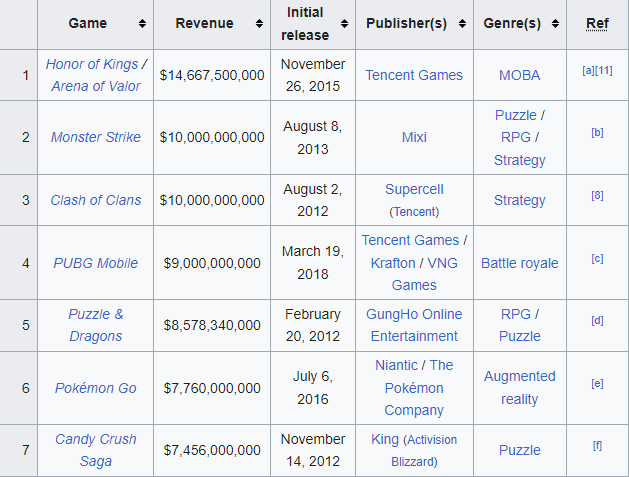 ZssBecker's tweet photo. I don't see how people see mobile games like Pokemon Go....raking in literal billions in profits...

And think crypto and NFT gaming isn't going to happen.

NFT/Crypto is like the Thanos Gauntlet for this genre. https://t.co/uIMFSTi6xk