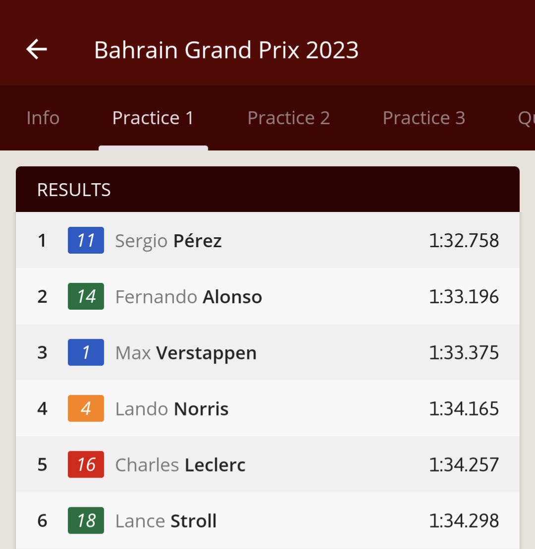 PitlaneOne's tweet photo. The first practice of the new season is done! Check all results from Bahrain in the updated PitlaneOne app for iOS, Android and Windows 10 - Download for free: https://t.co/MLugsZfmXm #F1 #Formula1 #Formel1 #BahrainGP https://t.co/ypl5DOoqlr