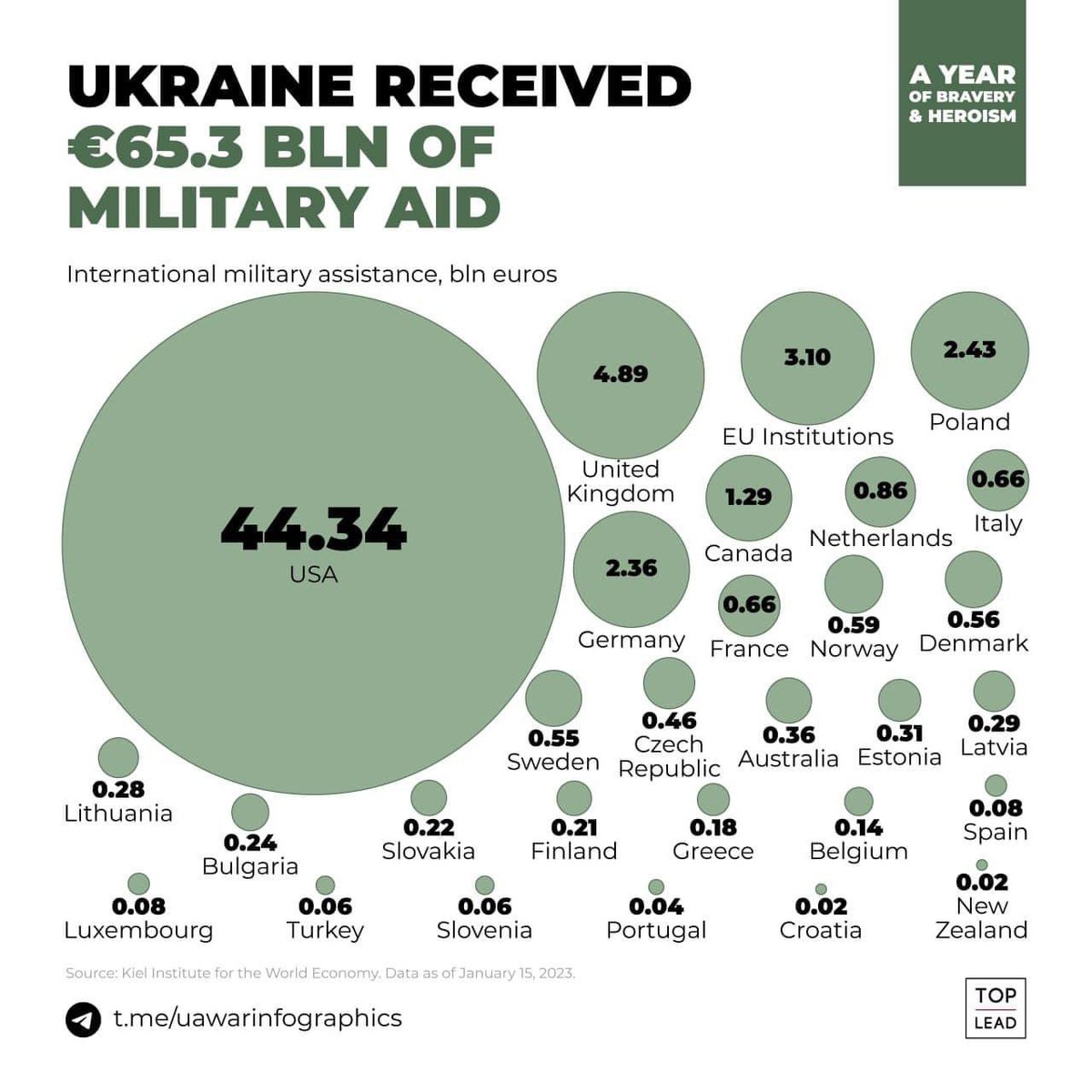 ol_kalinichenko's tweet photo. 🪖Over 2022, the #US led the way with major support decisions for #Ukraine, while #EU countries following with some delay 🤝🇺🇦 

Source: https://t.co/jEMMS1KSc7 https://t.co/mMap4PKrWO