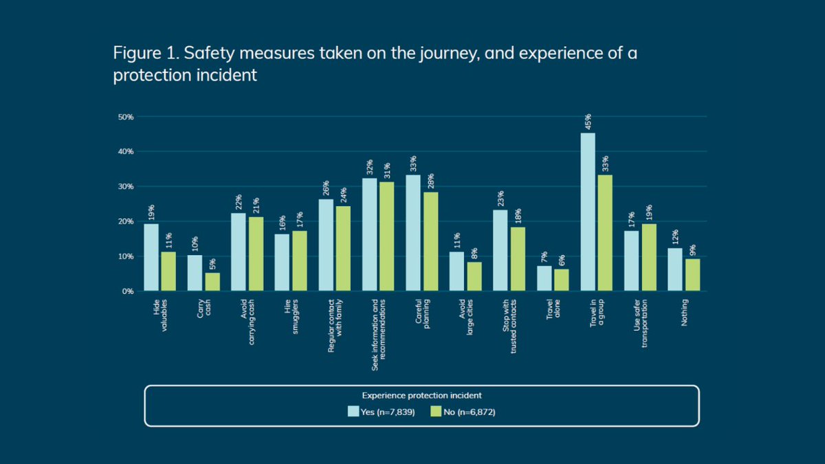 Mixed_Migration's tweet photo. According to #4Mi, there is no link between taking safety precautions & experiencing abuse
Most people take precautions (travelling in a group, careful planning, looking for info), yet even those taking precautions experience incidents
👉 #MMR2022 p.95 https://t.co/Wovyf1e8m1 https://t.co/Wq5n6m4wAi