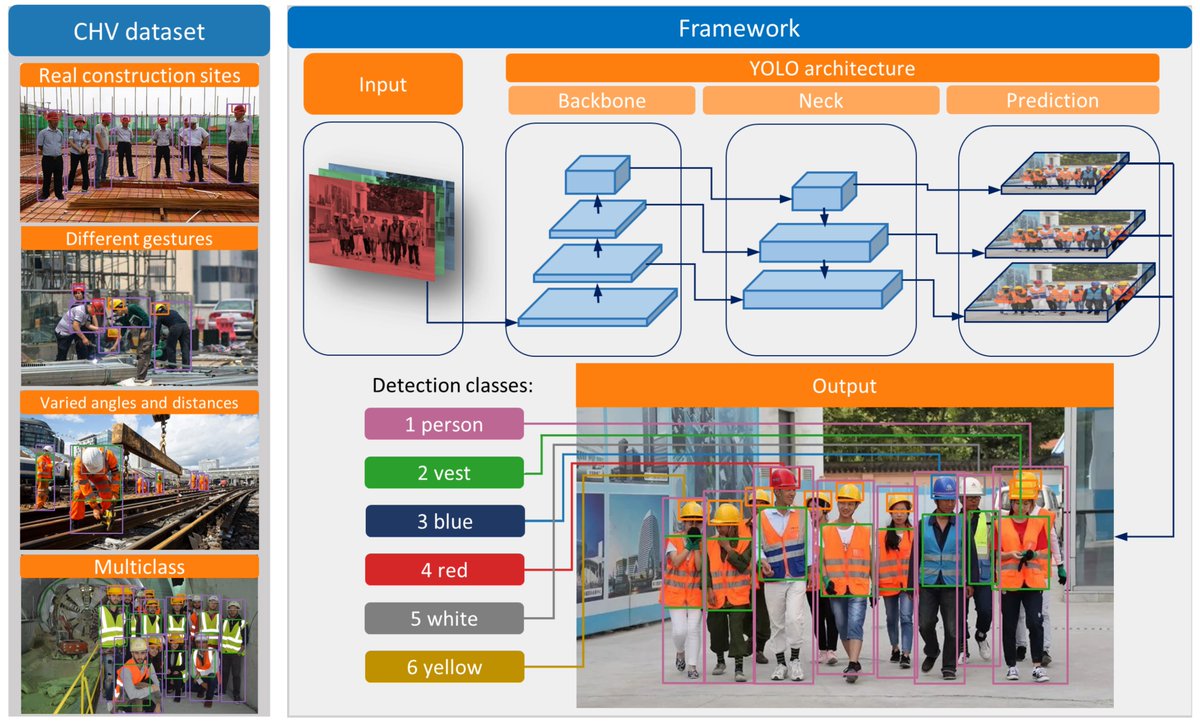 Sensors_MDPI's tweet photo. #highlycitedpaper
Fast Personal Protective Equipment Detection for Real Construction Sites Using Deep Learning Approaches
https://t.co/YfC2owru9q
@CentralSouth_U 
@CranfieldUni 
#PPE #constructionsafety #deeplearning #imagedataset https://t.co/sNqcGBe8gU
