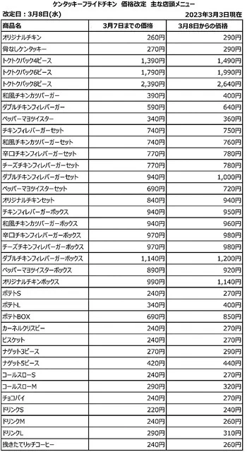 ケンタッキー・フライド・チキンが値上げを発表！およそ2～30円アップ‼