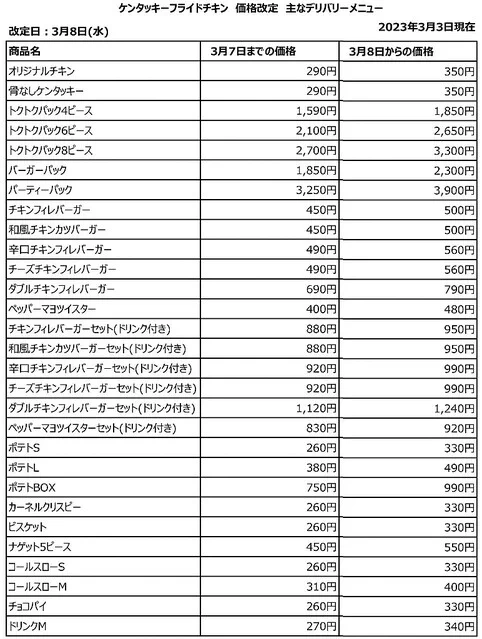 ケンタッキー・フライド・チキンが値上げを発表！およそ2～30円アップ‼