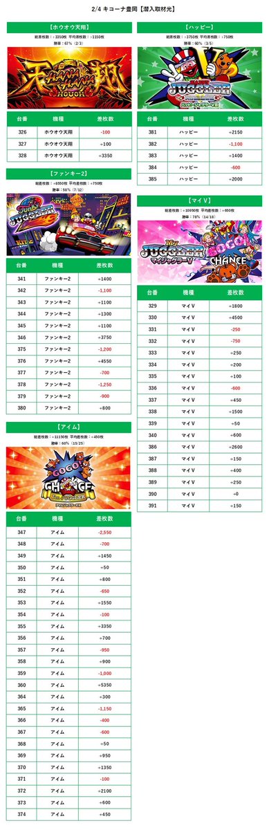 3/4 キコーナ豊岡
潜入取材光.結果①
計63台.勝率60.4%(38/63)💮
合計+43700枚 平均+700枚✨
ハッピー
平均+1300枚(4/5)🔥
ホウオウ天翔
平均+1050枚(2/3)🔥
ファンキー2
平均+700枚(7/12)✨
マイⅤ
平均+650枚(10/18)✨
アイム
平均+600枚(15/25)✨