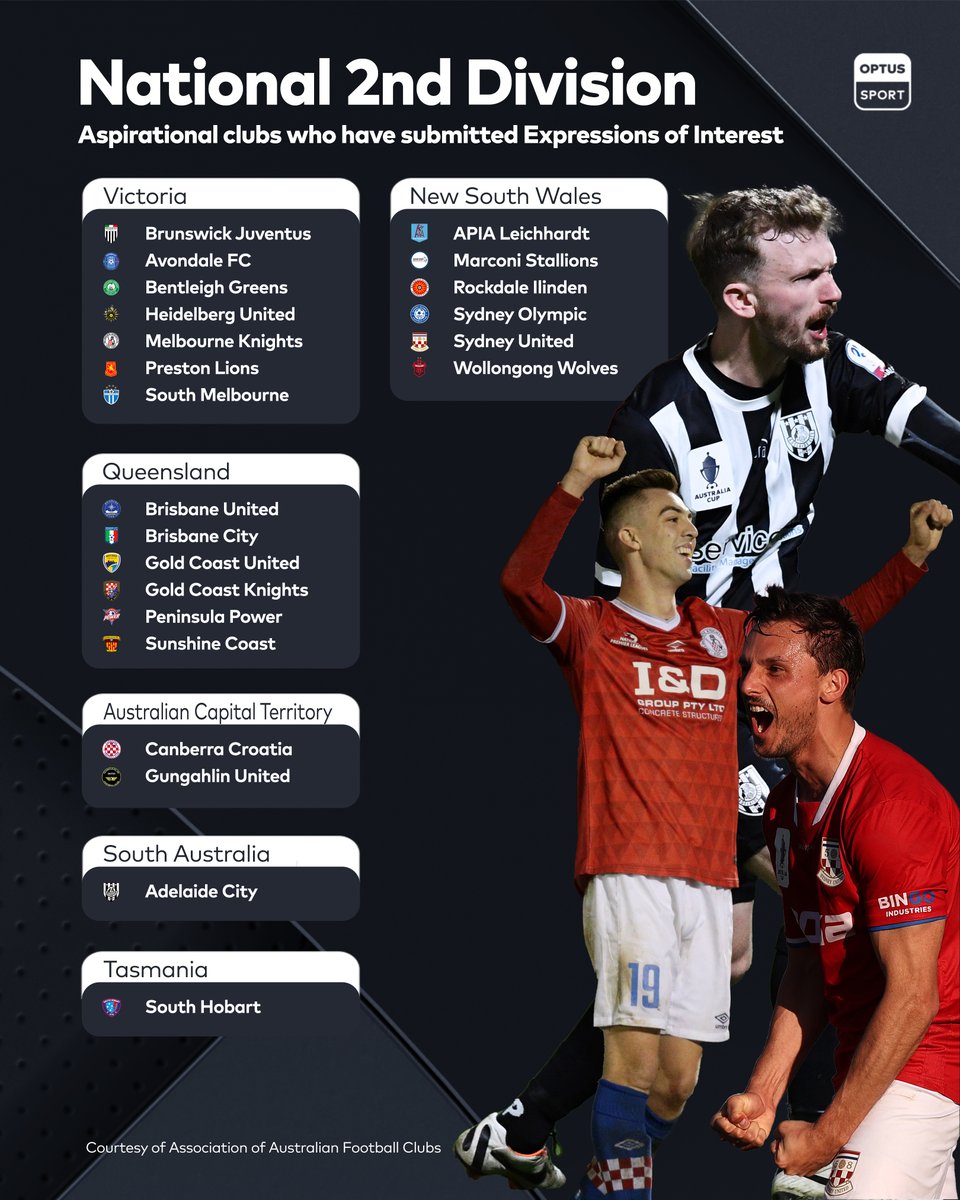 It's an historic day for Australian football with the National Second Division taking shape 🙌

23 clubs from six states and territories have submitted EOIs with Football Australia to join the new national second tier. 

#OptusSport