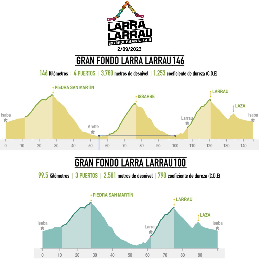 LLarrau's tweet photo. El día 2 de Septiembre disfrutaremos de estos puertos como se merece: en la bici. El 9, desde la cuneta animando a los PROS. 
Vaya dos diazos de ciclismo nos esperan!
#lavuelta23 #larralarrau23 @lavuelta 
@pirenaica 
https://t.co/VgmlNXO5h7 https://t.co/alRZMBfq7X