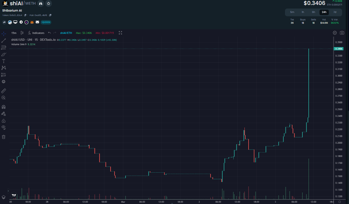 __UHI__'s tweet photo. Sometimes it takes a little longer...
$ShiAI @TheShibariumAI 

#WhaleTools #GEM https://t.co/JYbgUAdNKB