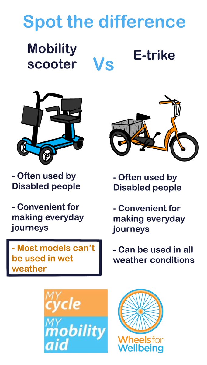 Everyone should have access to comfortable, convenient mobility aids that they can use whenever they want to - whatever the weather.
Cycles must be recognised as mobility aids.
Mobility scooters and powerchairs must be made for all-weather use.
#MyCycleMyMobilityAid