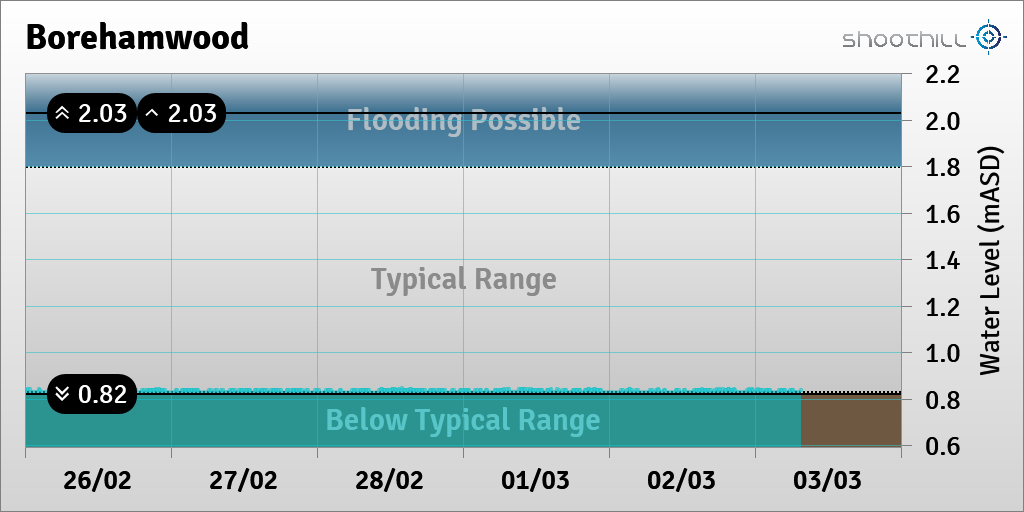 riverlevel_1096's tweet photo. On 03/03/23 at 07:30 the river level was 0.84mASD. https://t.co/zeNLEw1KD1