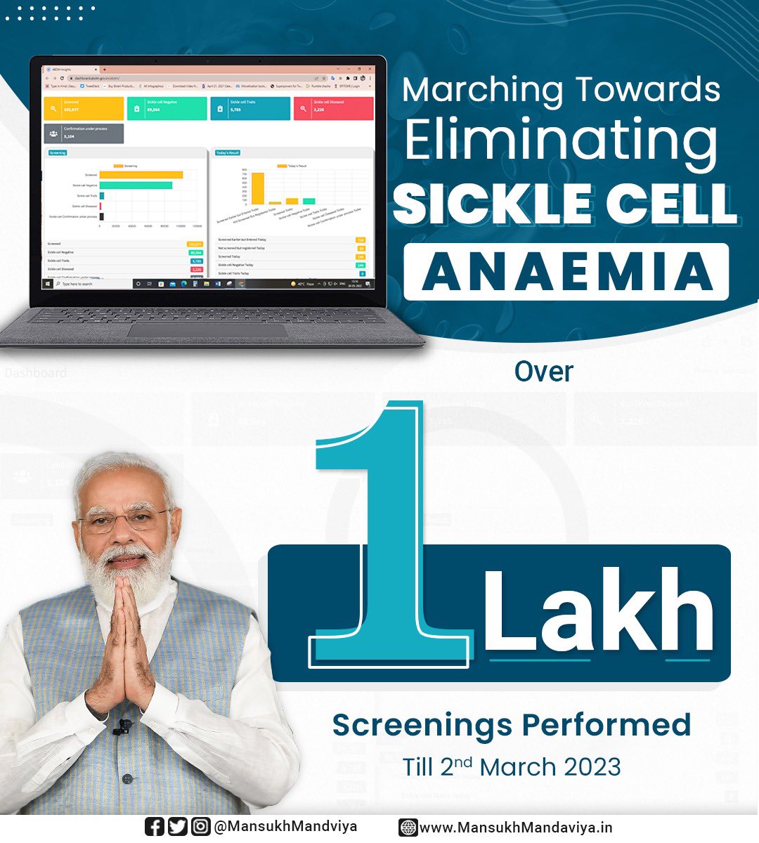 In the #AmritKaalBudget, it was announced to launch a mission to eliminate sickle cell anemia from India by 2047.

Towards this, PM @NarendraModi Ji's Govt is working in tandem with Govts of 17 focused States.

So far, over 1 lakh screenings have been performed.