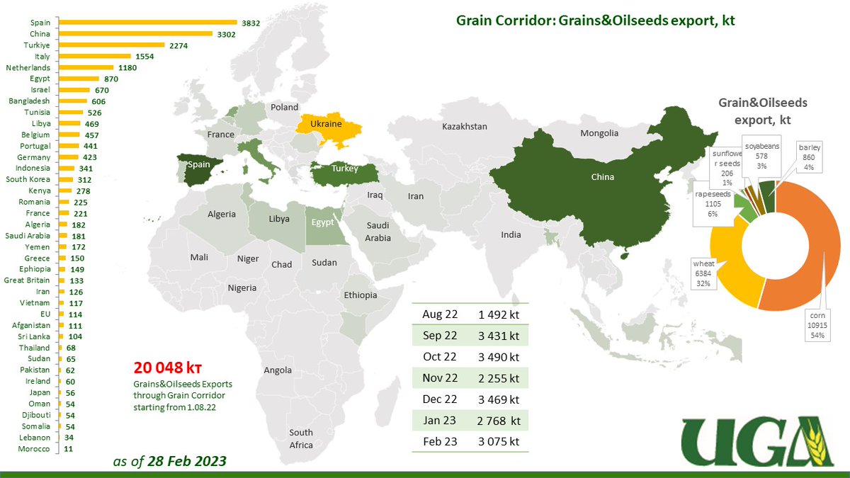 Ukrainian Grain Association on Twitter: "UA's export of Grains