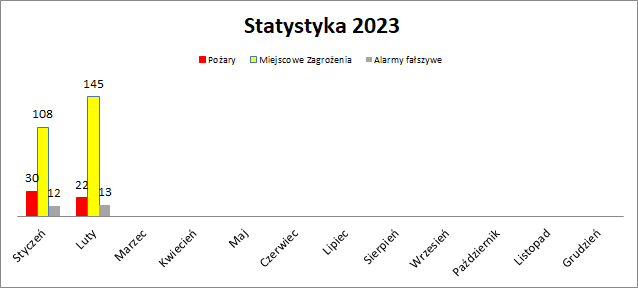 Od dnia 01.02.2023 do dnia 28.02.2023 bytomscy strażacy interweniowali 180 razy.

Pożary - 22 interwencje
Miejscowe zagrożenia - 145 interwencji
Alarmy fałszywe - 13 interwencji

W tym 26 interwencji z udziałem druhów OSP

Interwencje ogółem w 2023 roku - 330