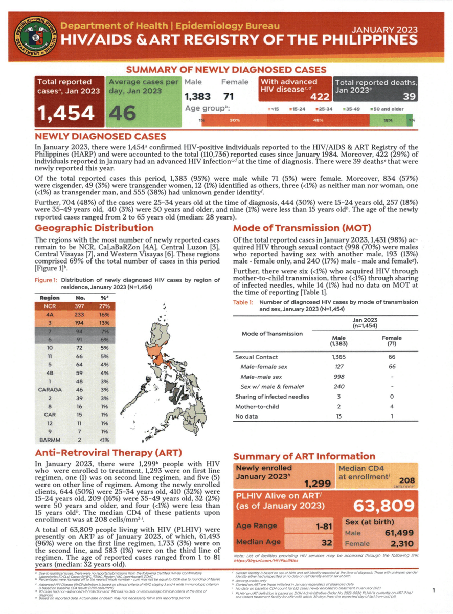 HIVepicenter's tweet photo. The January 2023 HIV/AIDS &amp; ART Registry of the Philippines Report is out!

Get a copy of the full report here: 
https://t.co/1OND3lF29n

or on this link: 
https://t.co/iTR5piFjVi https://t.co/cUJlbXFlZa