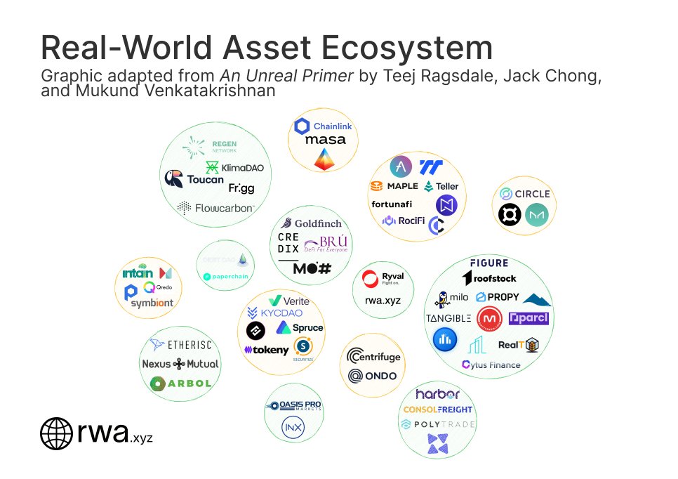 #RWA真实世界资产协议
#DEFI
可以慢慢观察到，数字资产逐渐实物落地，RAW板块在今年6月前应该会有一波热度。