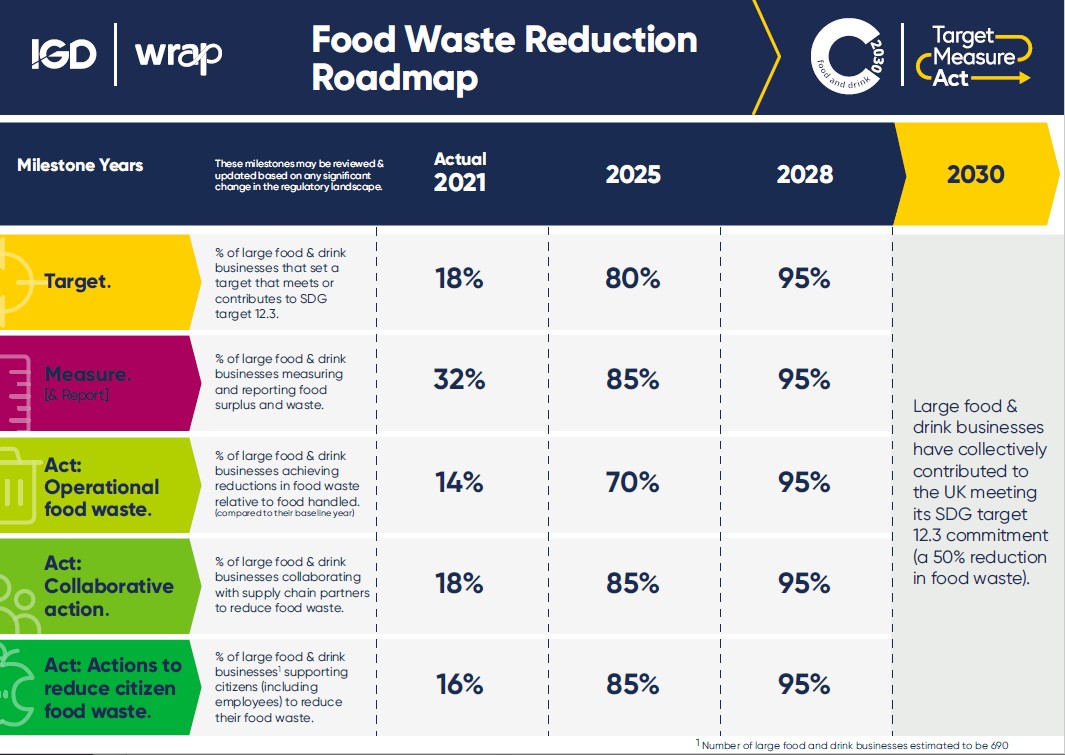 This week ourselves and @WRAP_UK refreshed the #FoodWasteReductionRoadmap to supercharge our efforts for achieving the #Courtauld2030 #FoodWaste target. 

See the refreshed roadmap and find out more here: ow.ly/7G0y50N79L7 

#SDG123 #TransformOurFood #TargetMeasureAct