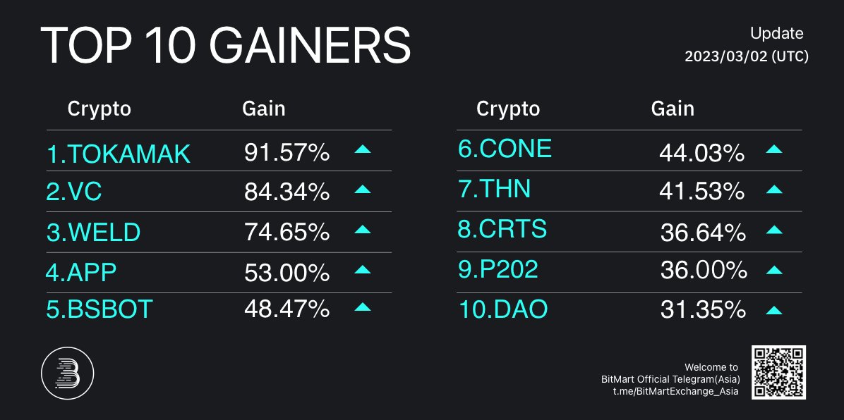 🔥Daily Top 10 Gainers on #BitMart 🥇 #TOKAMAK+91.57% @VoltInuOfficial 🥈 $VC+84.34% @Vacuum_ltd 🥉 $WELD+74.65% @MoneyWeld Followed by $APP $BSBOT $CONE $THN $CRTS #P202 $DAO 🔜Trade: bitmart.com/register-refer… #Bitcoin #PublicChain #GameFi #DeFi #NFT