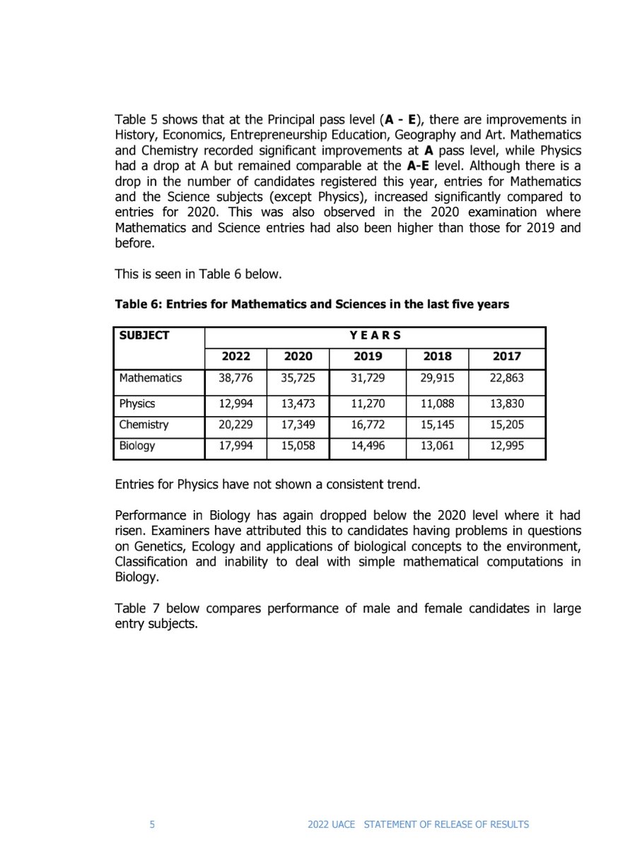 School Vibes (@schoolvibes7) on Twitter photo Performance in Biology has again dropped below the 2020 level where it had risen.According to <a href="/UNEB_UG/">Uganda National Examinations Board</a>
#UACE2022 Performance in Biology has again dropped below the 2020 level where it had risen.According to <a href="/UNEB_UG/">Uganda National Examinations Board</a>
#UACE2022