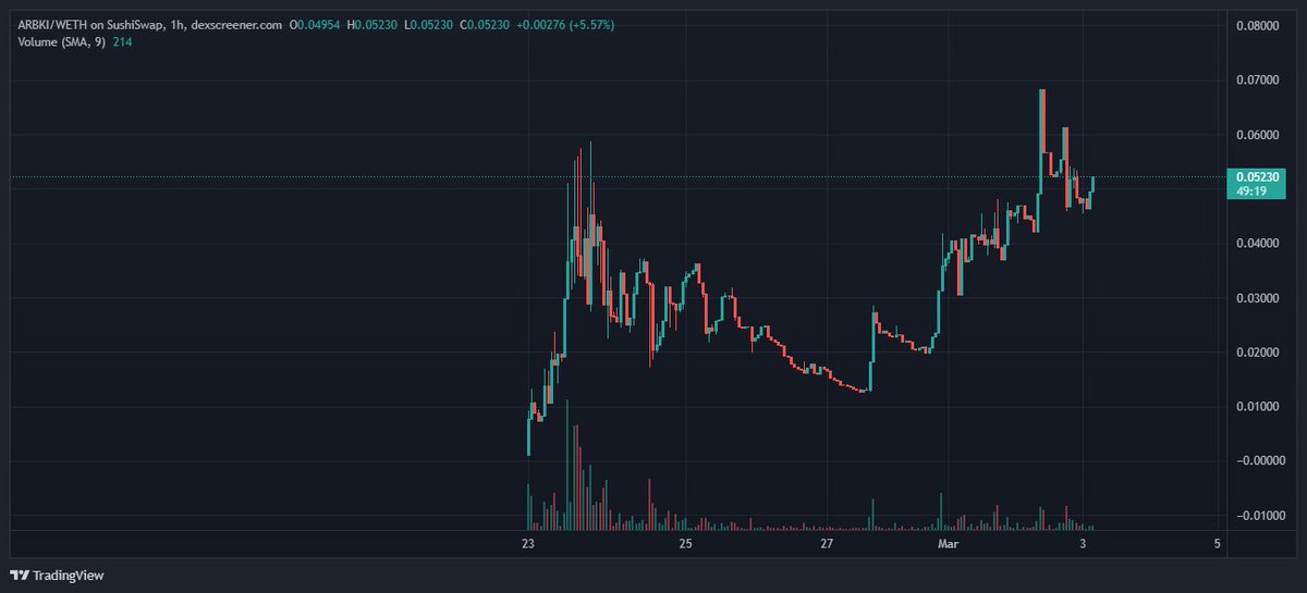 $arbki is holding strong as fuck... claiming for new ath.. fuck im in ... 50k MC ... dipps get eaten ...  shared from alphas <a href="/PrimapesDAO/">Вадим Андронов</a>   <a href="/Crypto_Glitch_/">Glitch(🪬,🍌)</a>                                                         #Degen #lowcap #Arbitrum