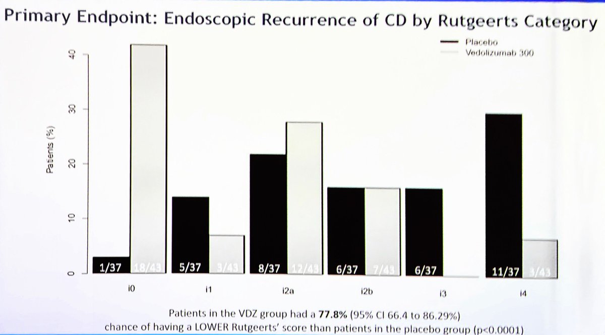 ibdseb's tweet photo. D’Haens #ECCO2023 
Results of #Reprevio Trial - #Vedo for post op recurrence 
⏺️Higher risk cohort 
⏺️IMMEDIATE post op start (4 weeks) of Vedo Vs Placebo 

▶️reduced severity of endoscopic recurrence 
▶️Need longer term follow up re clinical recurrence https://t.co/55X20JvHEF