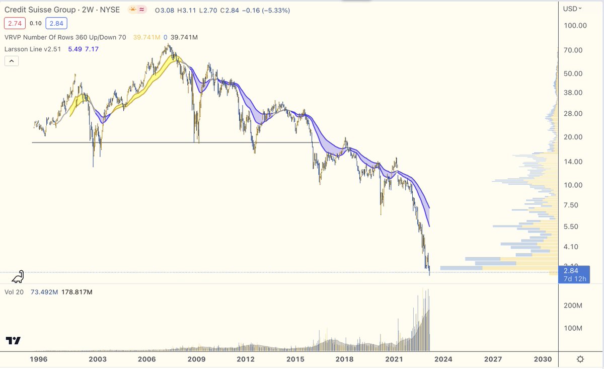 ctoLarsson's tweet image. "Crypto is risky"

Meanwhile Credit Suisse, the probably most trusted bank in the world with 166 years of solid track record, is down -96.5% from the top.

Everything is risky folks. You need to take action if you want to protect your investment.