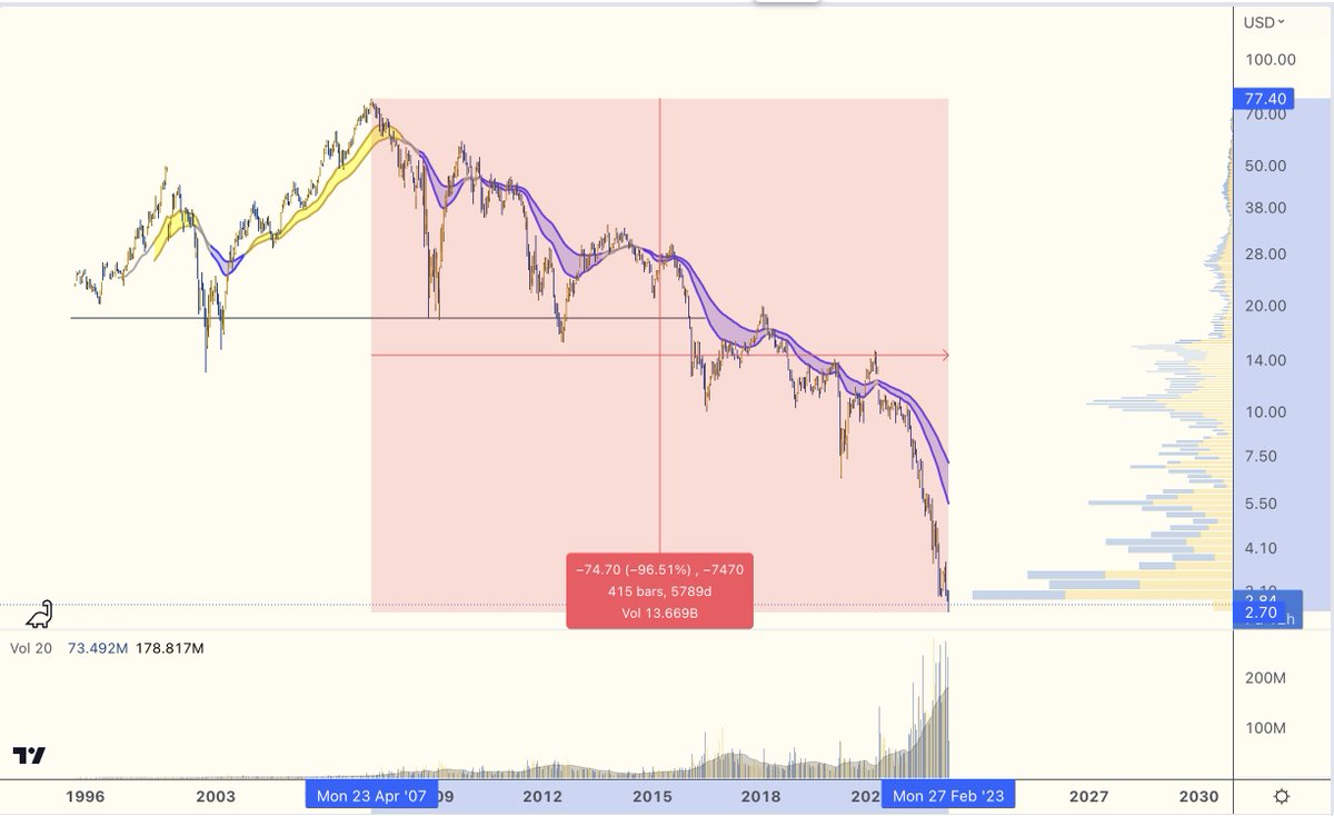 ctoLarsson's tweet image. "Crypto is risky"

Meanwhile Credit Suisse, the probably most trusted bank in the world with 166 years of solid track record, is down -96.5% from the top.

Everything is risky folks. You need to take action if you want to protect your investment.