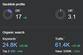 LukeEales's tweet photo. 💷 Finance content site inspo

Impressive to see how much these guys grew with:

- genuinely engaging &amp; readable content
- distinctive &amp; clean UX
- consistency + patience (24 months)

Very premium keywords... And barely a link in sight. https://t.co/8zEq0lneGb