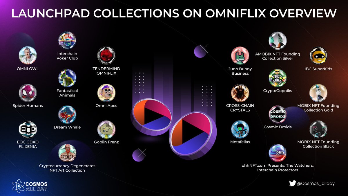 Cosmos_allday's tweet photo. 🔹@OmniFlixNetwork p2p platform for creators and communities. Users can mint, manage, monetize, and coordinate distribution activities around #NFTs.

🔹Below are the launchpad collections on @OmniFlixNetwork overview⏬
#Cosmos #Cosmonauts #NFT https://t.co/4cYcA47TR6