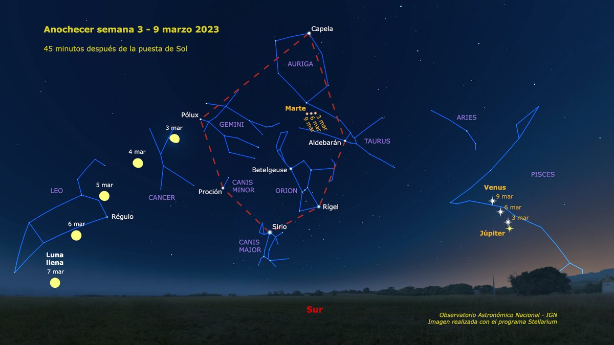 Mira el cielo al anochecer esta semana y verás a Venus alejarse rápidamente de Júpiter después de la espectacular conjunción que nos ofrecieron ayer. Venus se dirige ahora hacia Marte, y aunque no llegará a alcanzarlo, se le irá aproximando gradualmente durante toda la primavera.