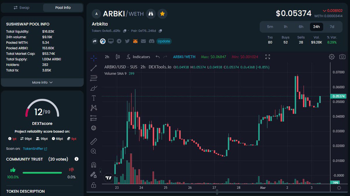 History repeating? #AKITA #AkitaInu ran to 4Billion MC on #ETH!

We are in day 9 so its just the beginning for #Arbkita. Phase 2 of the roadmap is underway! 

The chart and community speak for themselves!
<a href="/ElCryptoDoc/">CryptoDoc</a> <a href="/iambroots/">MOON KING B-ROOTS</a> <a href="/I_am_patrimonio/">Patrimonio.Defi</a> <a href="/ianheinischmma/">Ian Heinisch</a> <a href="/ShibaArmy2021/">SHIBA ARMY</a>