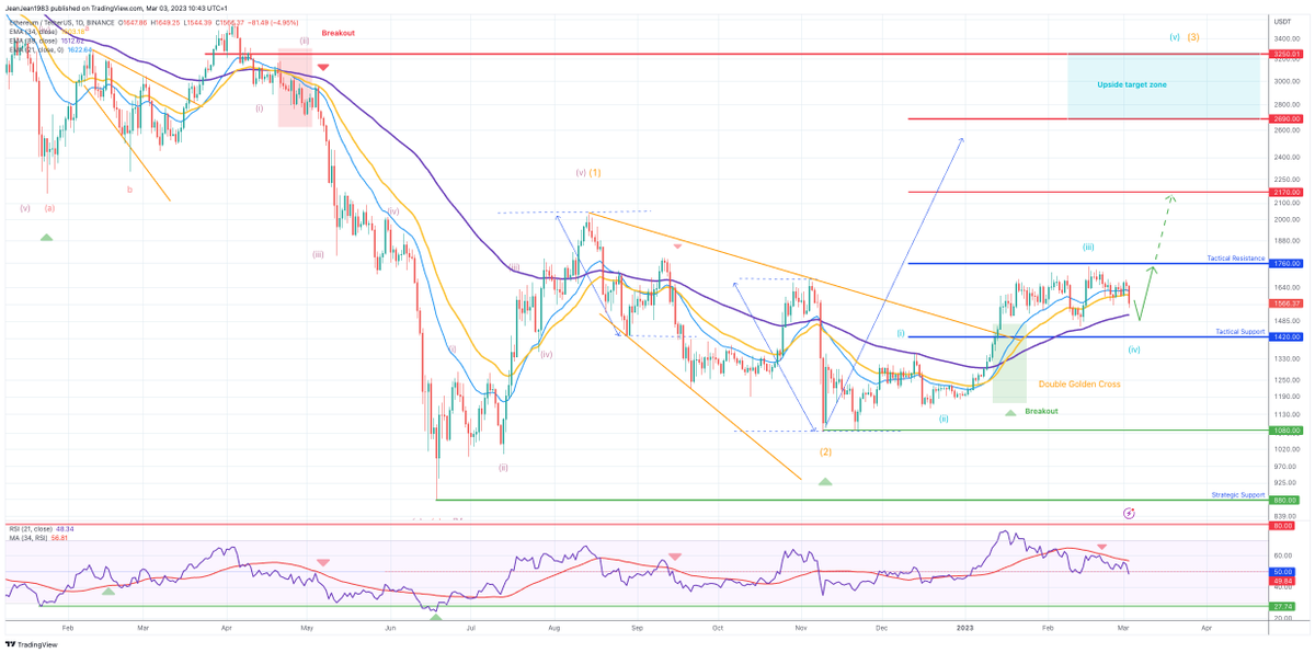jyguillou's tweet photo. #WealthBotSignal #DCP
Close to buying area (Last drop before recovery) on #ETH #MATIC #ALGO #TRX #CRV #FET #GRT #SHIB
#Cryptos #Cryptocurency #TRADINGTIPS #AKTIO https://t.co/rLkPhIIrX7