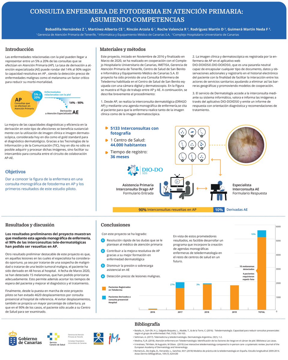 Colaboramos para homogenizar un protocolo de actuación para atención primaria en el norte y el sur de Tenerife. Así se permite una mejor y más eficiente tasa de derivación a atención especializada, acortar los tiempos de espera y mejorar diagnostico y tratamiento

Más info: ⬇️