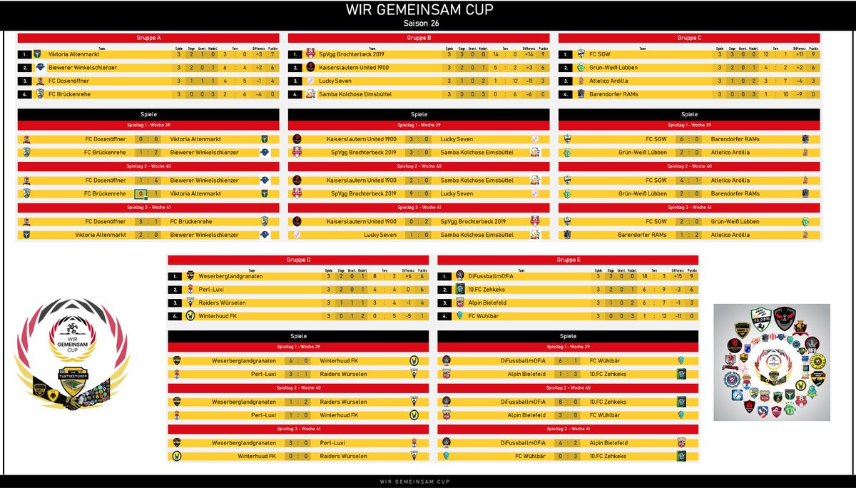WirGemeinsamCup's tweet photo. 🤝#WGCS26- 3.Spieltag Gruppenübersicht🤝
Die 3.Runde ist absolviert und es ergibt sich folgendes Tabellenbild! Glückwunsch an alle Teams, die es in die K.O Runde geschafft haben 🥳👏👏👏 https://t.co/eG0ObBJKs4