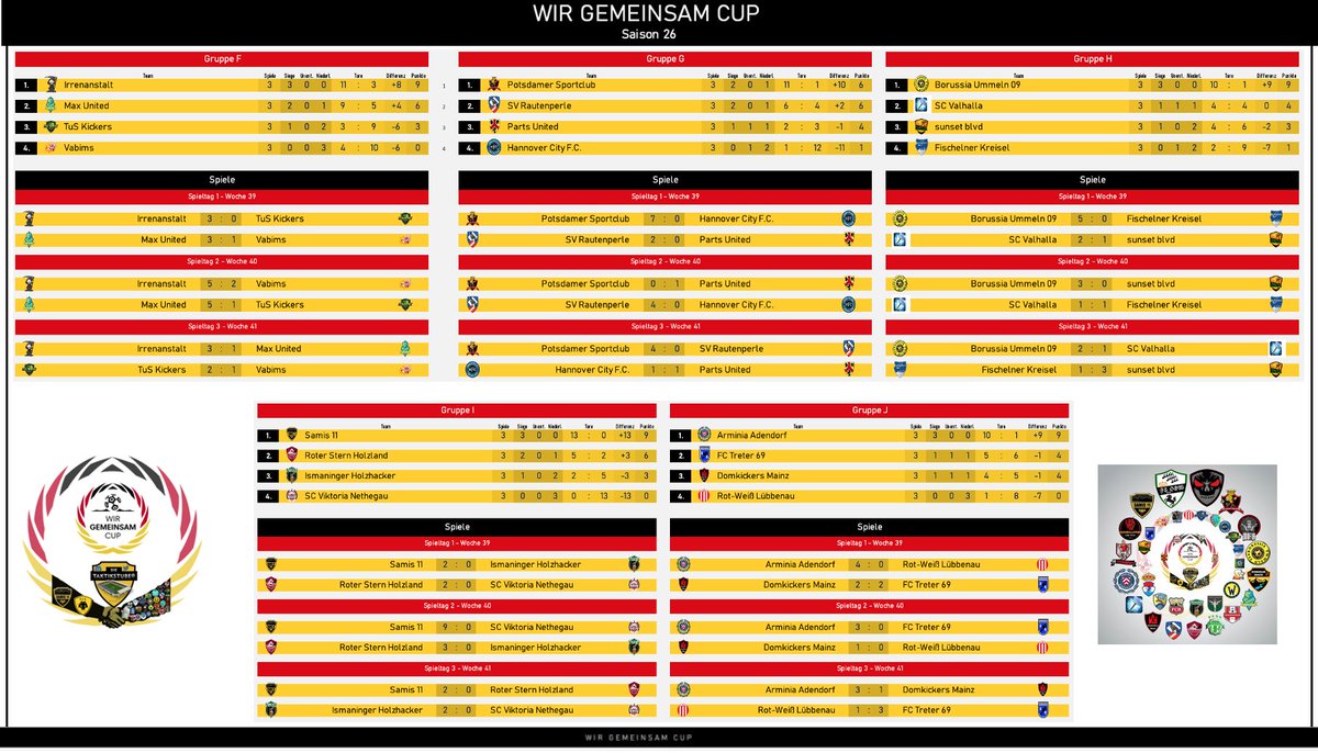 WirGemeinsamCup's tweet photo. 🤝#WGCS26- 3.Spieltag Gruppenübersicht🤝
Die 3.Runde ist absolviert und es ergibt sich folgendes Tabellenbild! Glückwunsch an alle Teams, die es in die K.O Runde geschafft haben 🥳👏👏👏 https://t.co/eG0ObBJKs4