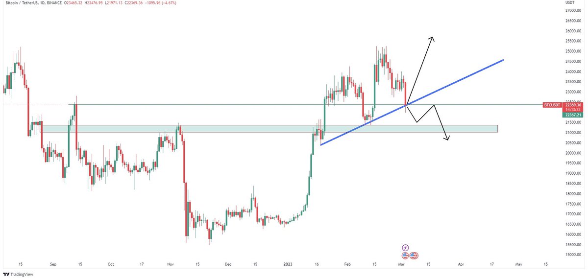 Crypto_Bullsss's tweet photo. #BTC is sitting at critical point in daily time frame &amp; taking support from the trendline arround $21800 to $22000 is good support zone if will sustain over here we might see upside movement &amp; if trendline broken then it will b free fall. https://t.co/gowWla77JX