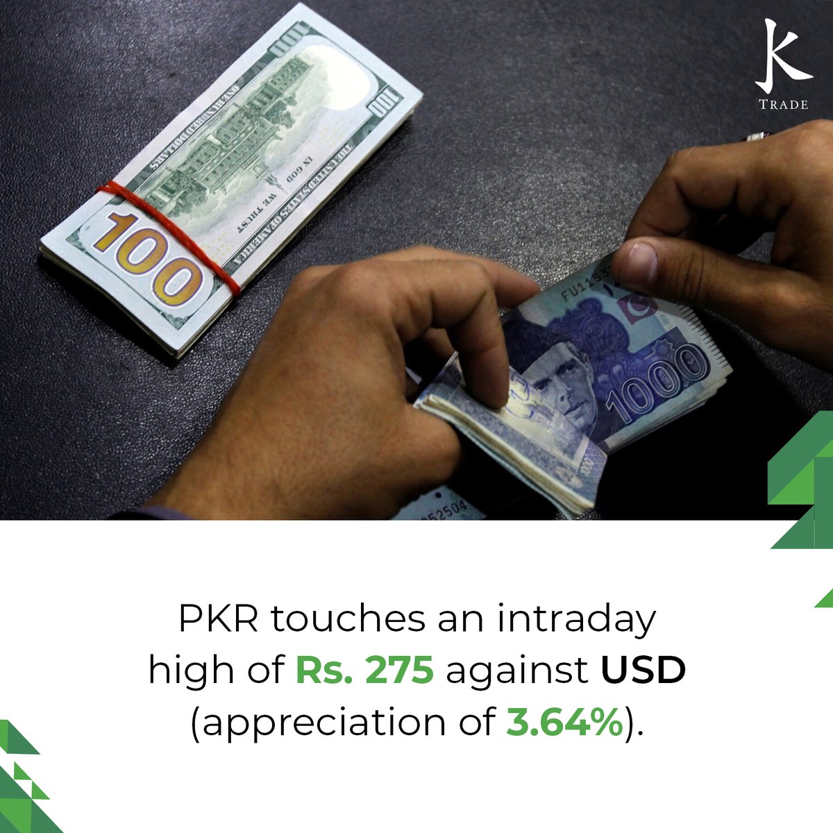 KASBSecurities's tweet photo. 🎉📈 Good news for Pakistan! The Pakistani Rupee has hit an intraday high of Rs. 275 against the US dollar, showing an appreciation of 3.64%. 💰💹 #PakistanCurrency #RupeeAppreciation #EconomicGrowth https://t.co/IIjCNHmINp