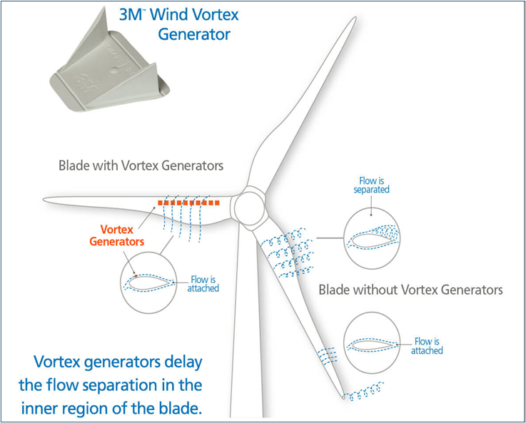 HeroFuture_HFE's tweet photo. At #HFE, we use emerging technologies to deliver best results. By installing Vortex Generator on the blades of our old generation WTGs (wind turbine generators), we have energized linear flow of wind on blades thus increasing the performance of the entire turbine. #HFExcellence https://t.co/fu124y0bj4