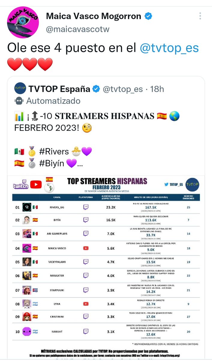 El Tendecias 
Los datos no engañan 😊
Pues claro que no engañan 
Aquí el único que engañas
Y manipulas eres tu🤣🤣🤣
#YoMeRebelo3M 
🌊💙🌊💙🌊💙🌊💙